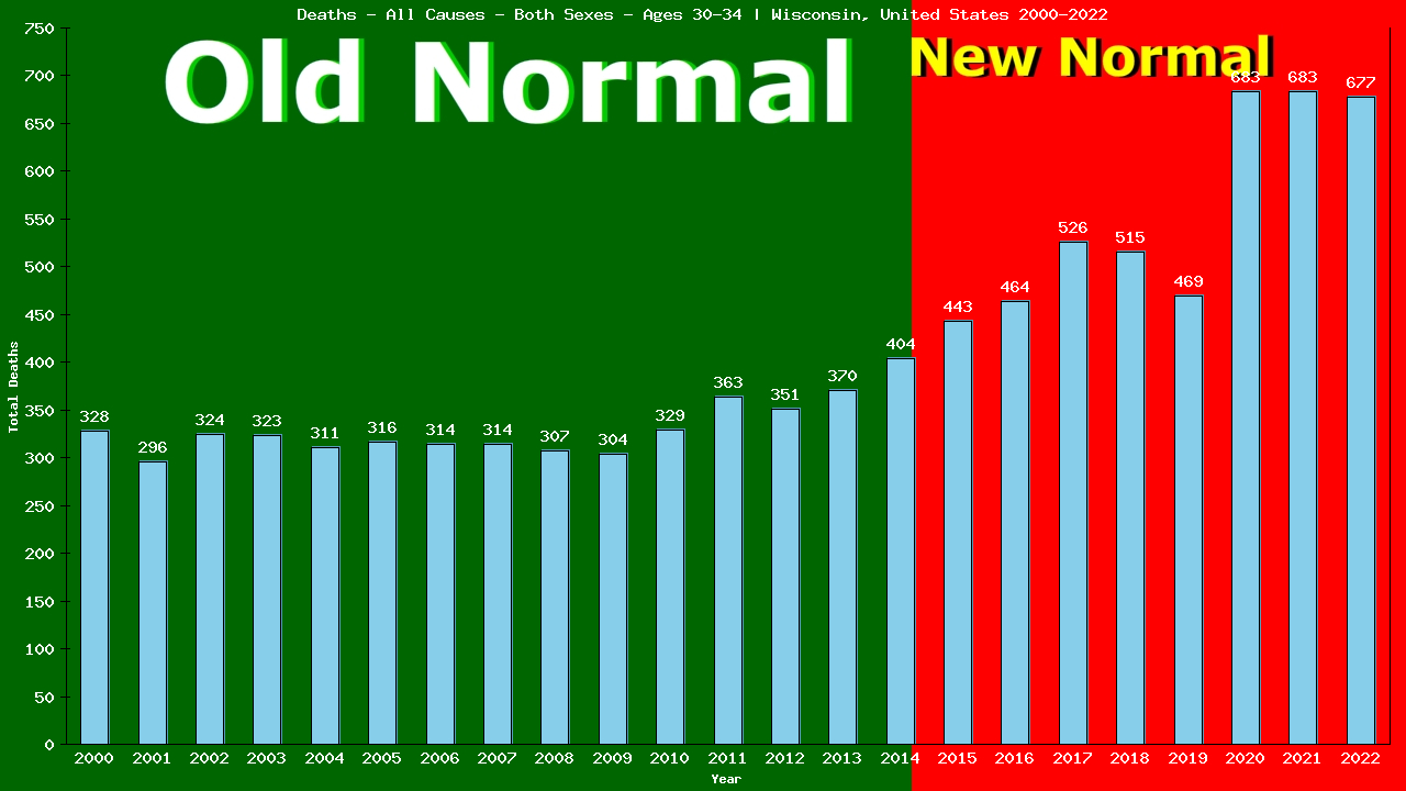 Graph showing Deaths - All Causes - Male - Aged 30-34 | Wisconsin, United-states